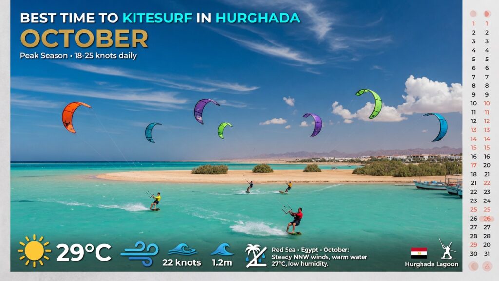 Planning the budget for a kitesurfing holiday in Hurghada